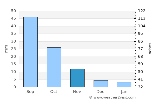 Botou average rain in November
