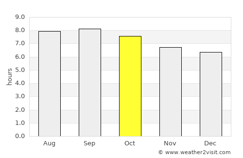 Botou average rain in October