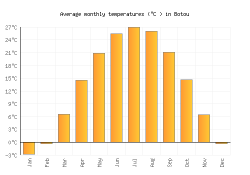 Botou average temperature chart (Celsius)