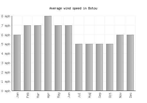 Botou average winspeed by month (mph)