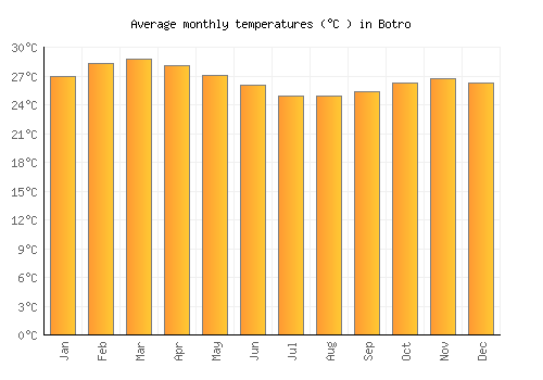 Botro average temperature chart (Celsius)