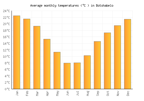 Botshabelo average temperature chart (Celsius)