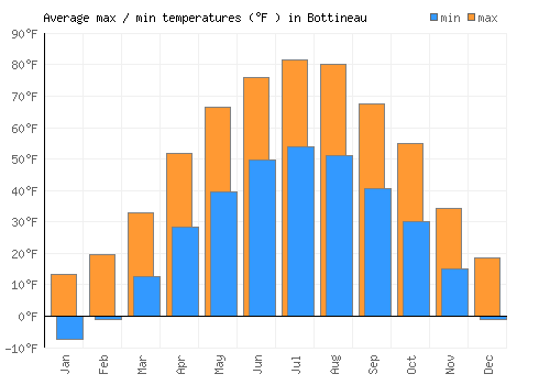 Bottineau average minimum / maximum temperatures (Fahrenheit)