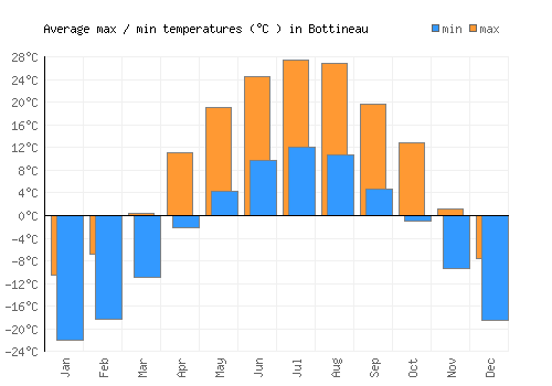 Bottineau average minimum / maximum temperatures (Celsius)