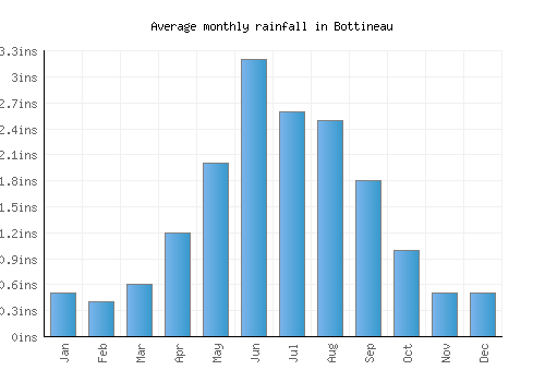 Bottineau monthly rainfall chart (inches)