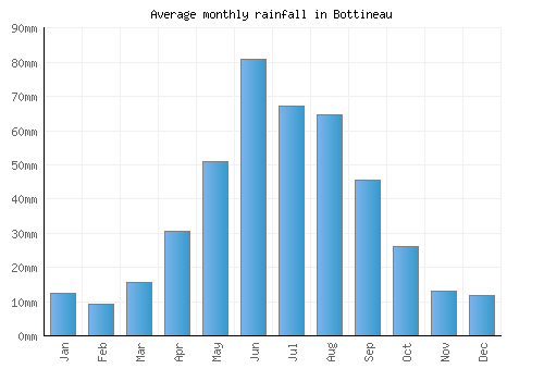 Bottineau monthly rainfall chart (mm)