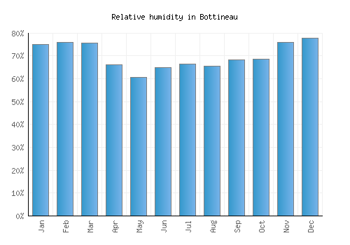 Bottineau relative humidity averages