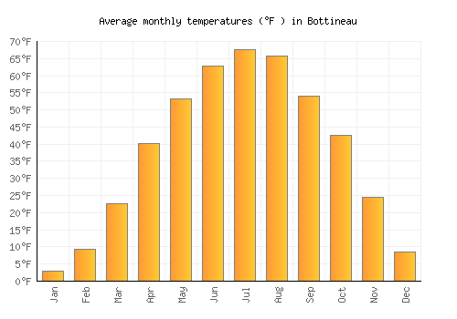 Bottineau average temperature chart (Fahrenheit)
