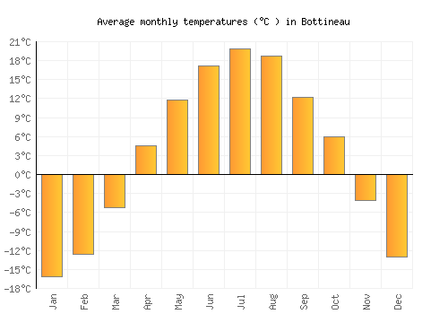 Bottineau average temperature chart (Celsius)