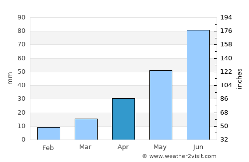 Bottineau average rain in April