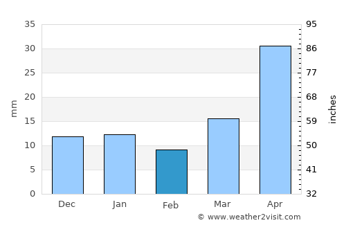 Bottineau average rain in February