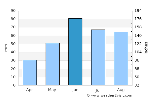 Bottineau average rain in June