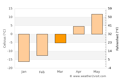 Bottineau average temperature in March