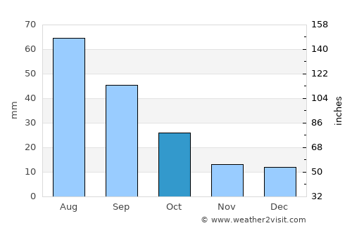 Bottineau average rain in October