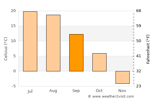Bottineau average temperature in September