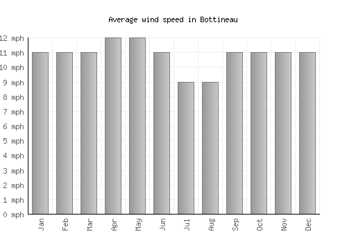 Bottineau average winspeed by month (mph)