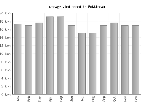 Bottineau average winspeed by month (km/h)