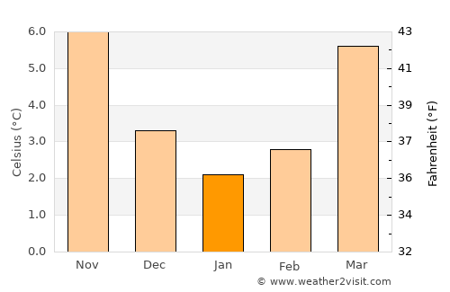 Bottrop average temperature in January