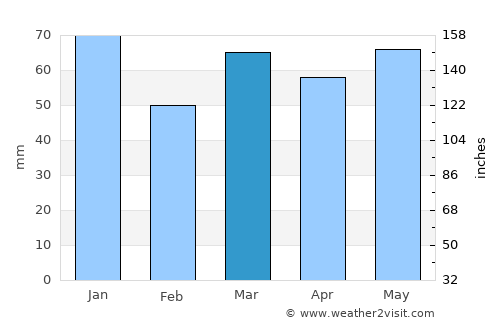 Bottrop average rain in March