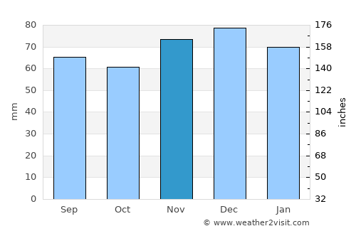 Bottrop average rain in November