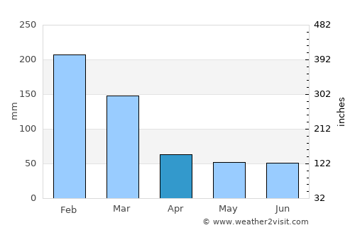 Botucatu average rain in April