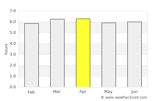 Botucatu average rain in April