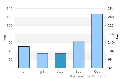 Botucatu average rain in August