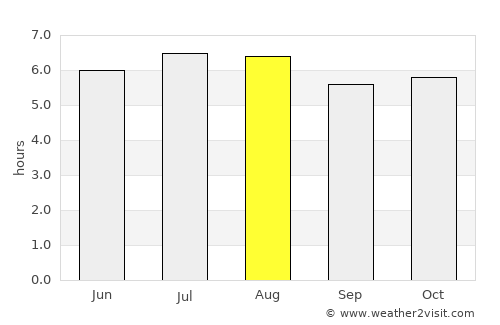 Botucatu average rain in August