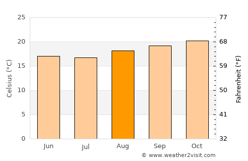 Botucatu average temperature in August