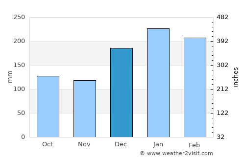 Botucatu average rain in December