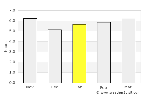 Botucatu average rain in January