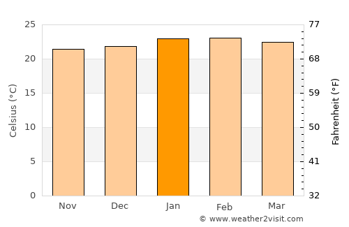 Botucatu average temperature in January