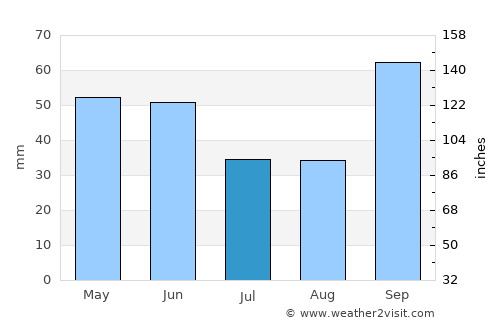 Botucatu average rain in July