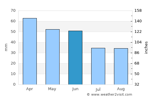 Botucatu average rain in June
