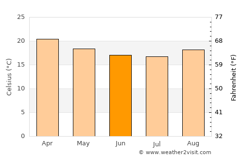 Botucatu average temperature in June