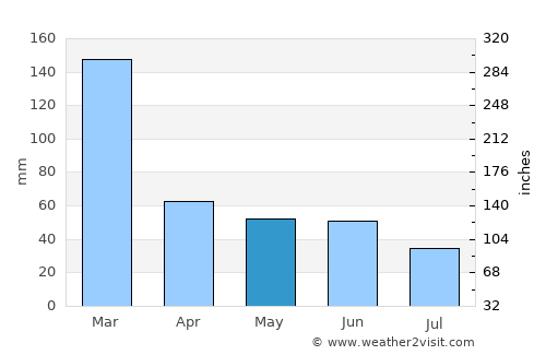 Botucatu average rain in May