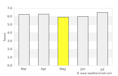 Botucatu average rain in May
