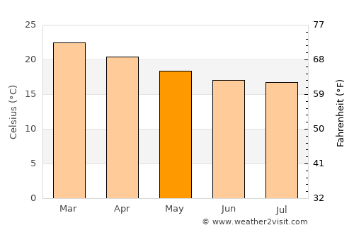 Botucatu average temperature in May