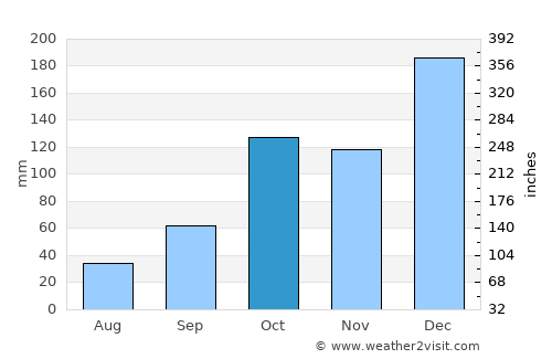 Botucatu average rain in October