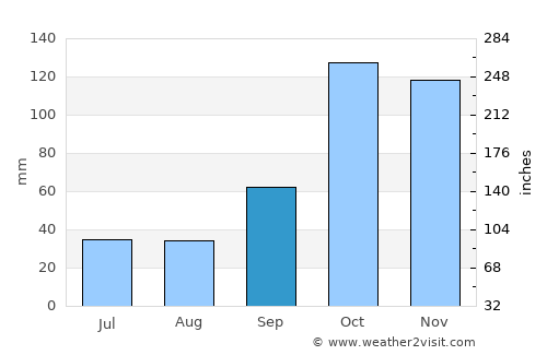 Botucatu average rain in September