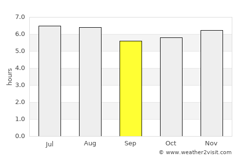 Botucatu average rain in September