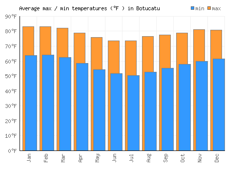Botucatu average minimum / maximum temperatures (Fahrenheit)