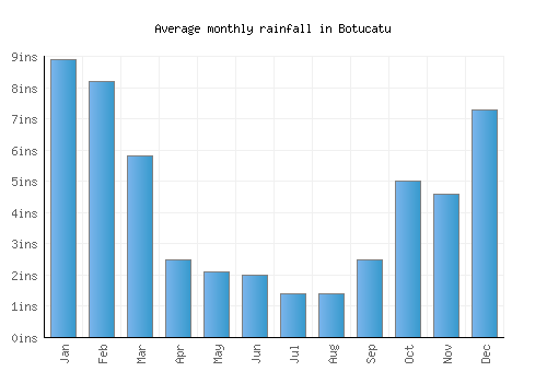 Botucatu monthly rainfall chart (inches)