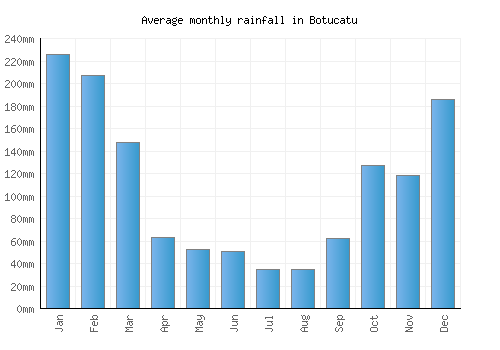 Botucatu monthly rainfall chart (mm)