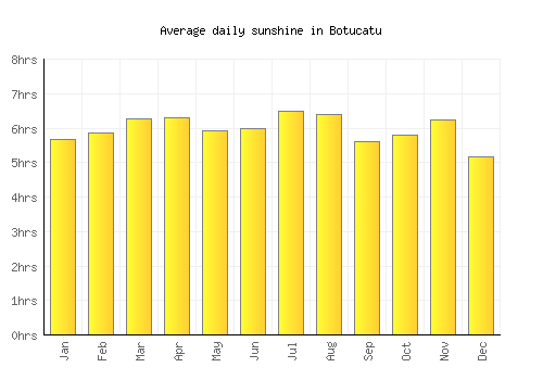Botucatu average daily sunshine chart