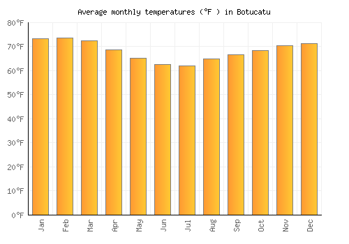 Botucatu average temperature chart (Fahrenheit)