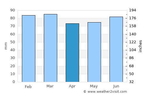 Botwood average rain in April