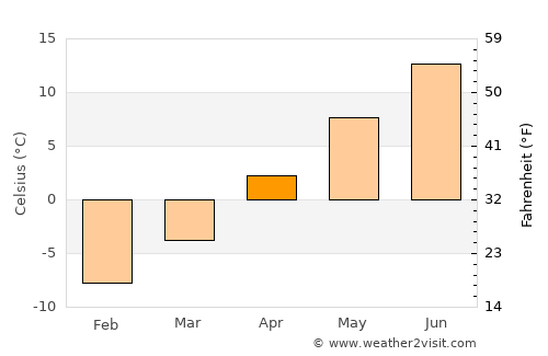 Botwood average temperature in April