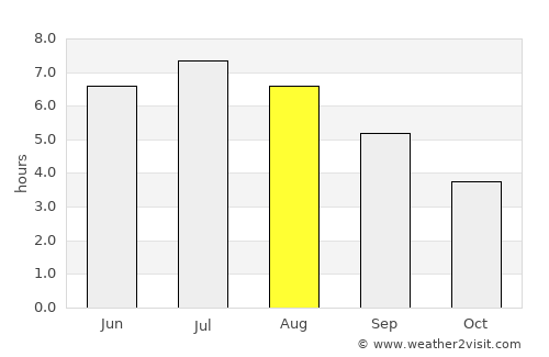 Botwood average rain in August