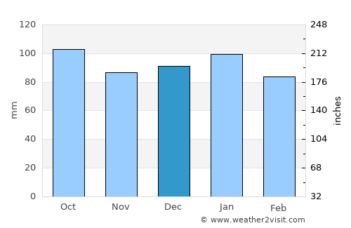 Botwood average rain in December